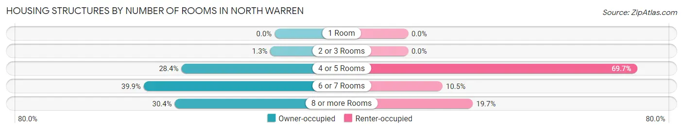 Housing Structures by Number of Rooms in North Warren