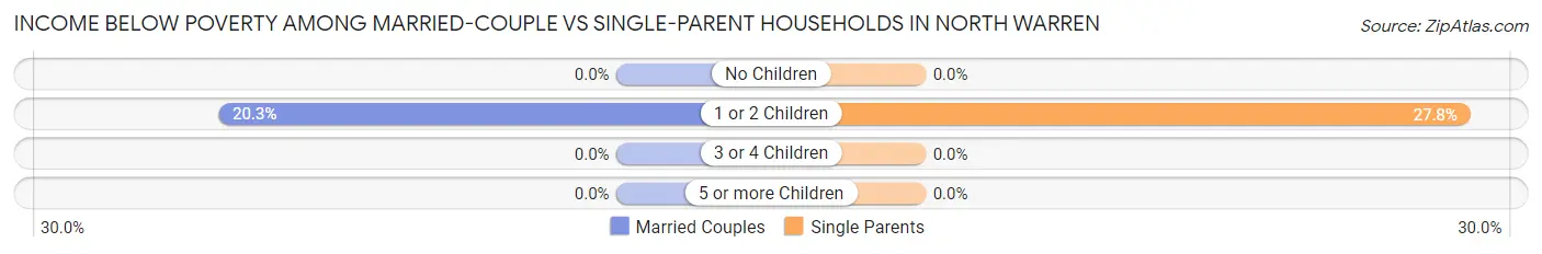 Income Below Poverty Among Married-Couple vs Single-Parent Households in North Warren