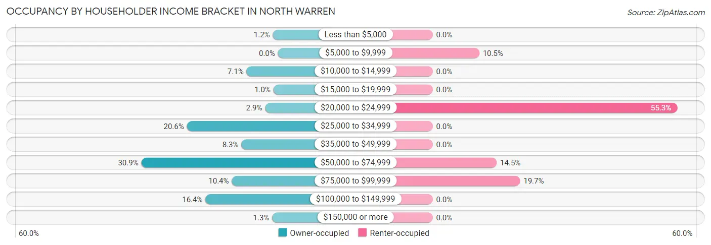 Occupancy by Householder Income Bracket in North Warren