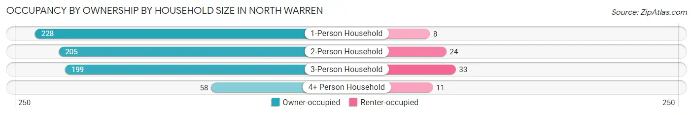 Occupancy by Ownership by Household Size in North Warren