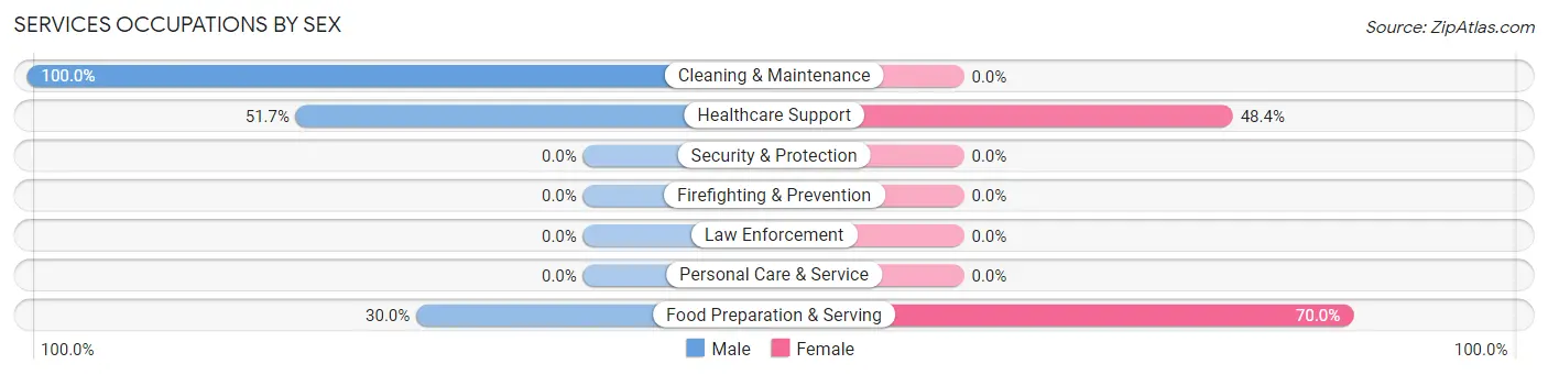 Services Occupations by Sex in North Warren