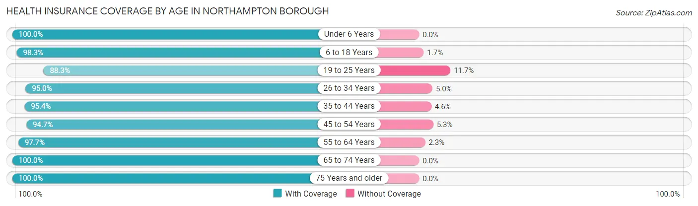 Health Insurance Coverage by Age in Northampton borough