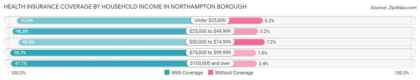Health Insurance Coverage by Household Income in Northampton borough
