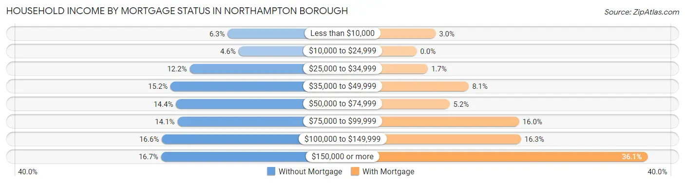 Household Income by Mortgage Status in Northampton borough