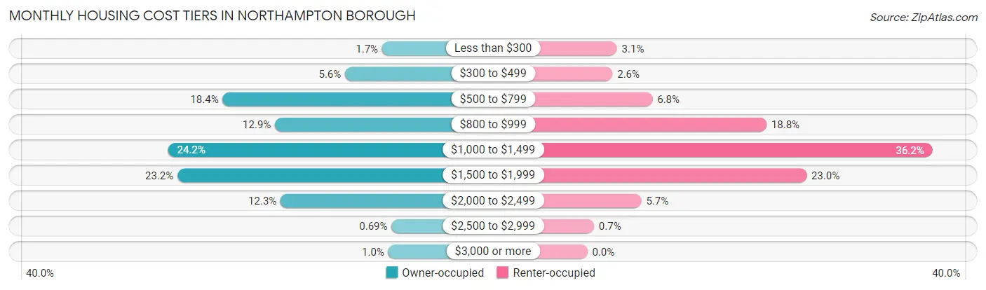Monthly Housing Cost Tiers in Northampton borough