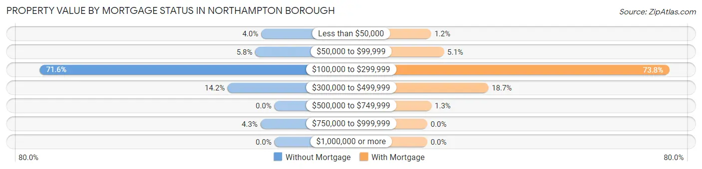 Property Value by Mortgage Status in Northampton borough