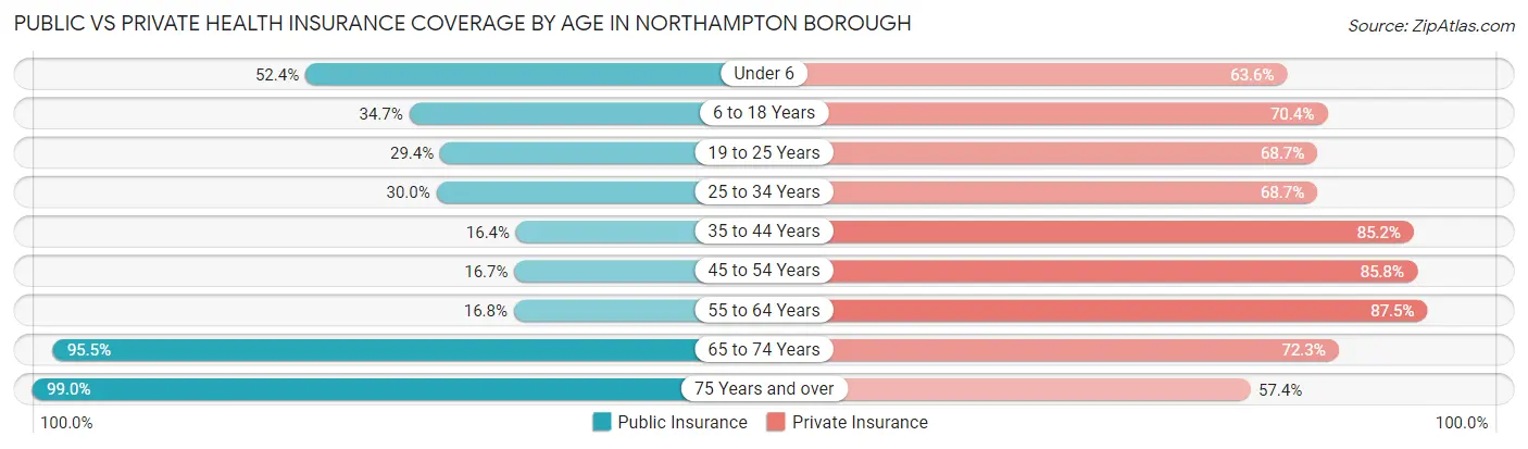 Public vs Private Health Insurance Coverage by Age in Northampton borough