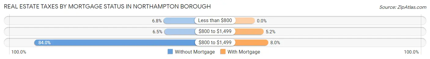 Real Estate Taxes by Mortgage Status in Northampton borough