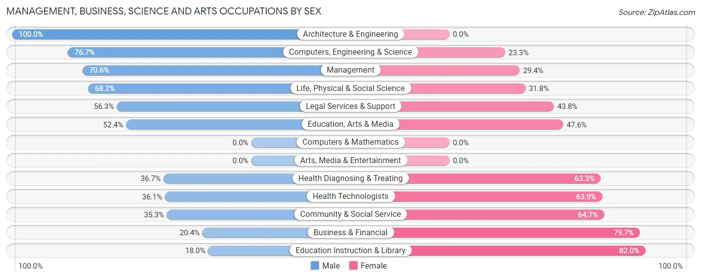 Management, Business, Science and Arts Occupations by Sex in Northumberland borough