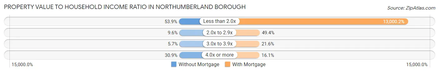 Property Value to Household Income Ratio in Northumberland borough
