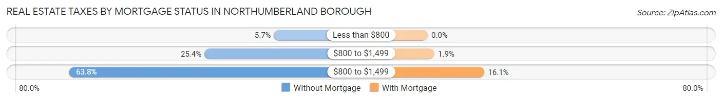 Real Estate Taxes by Mortgage Status in Northumberland borough