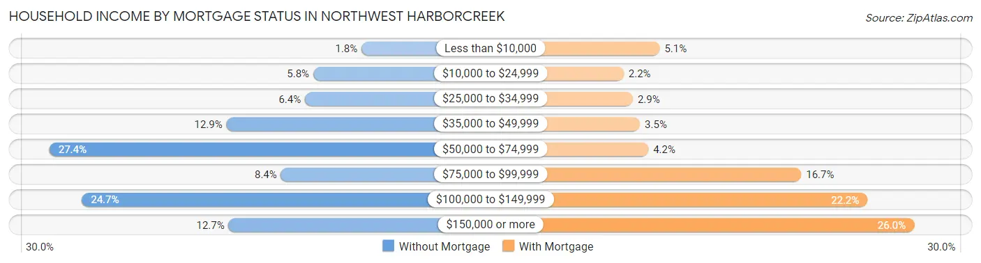 Household Income by Mortgage Status in Northwest Harborcreek