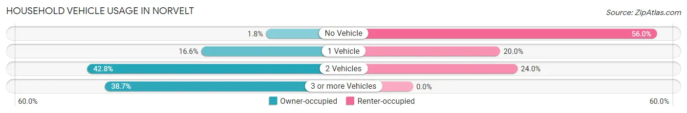 Household Vehicle Usage in Norvelt
