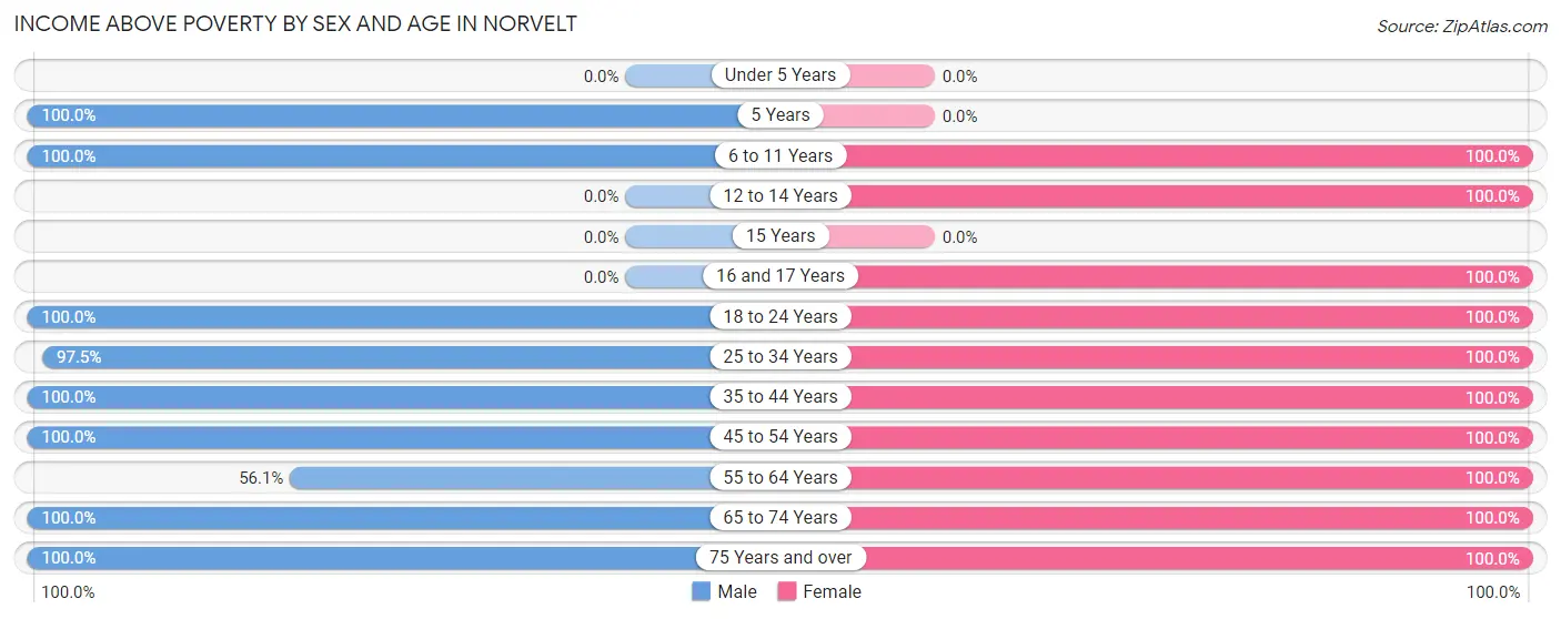 Income Above Poverty by Sex and Age in Norvelt