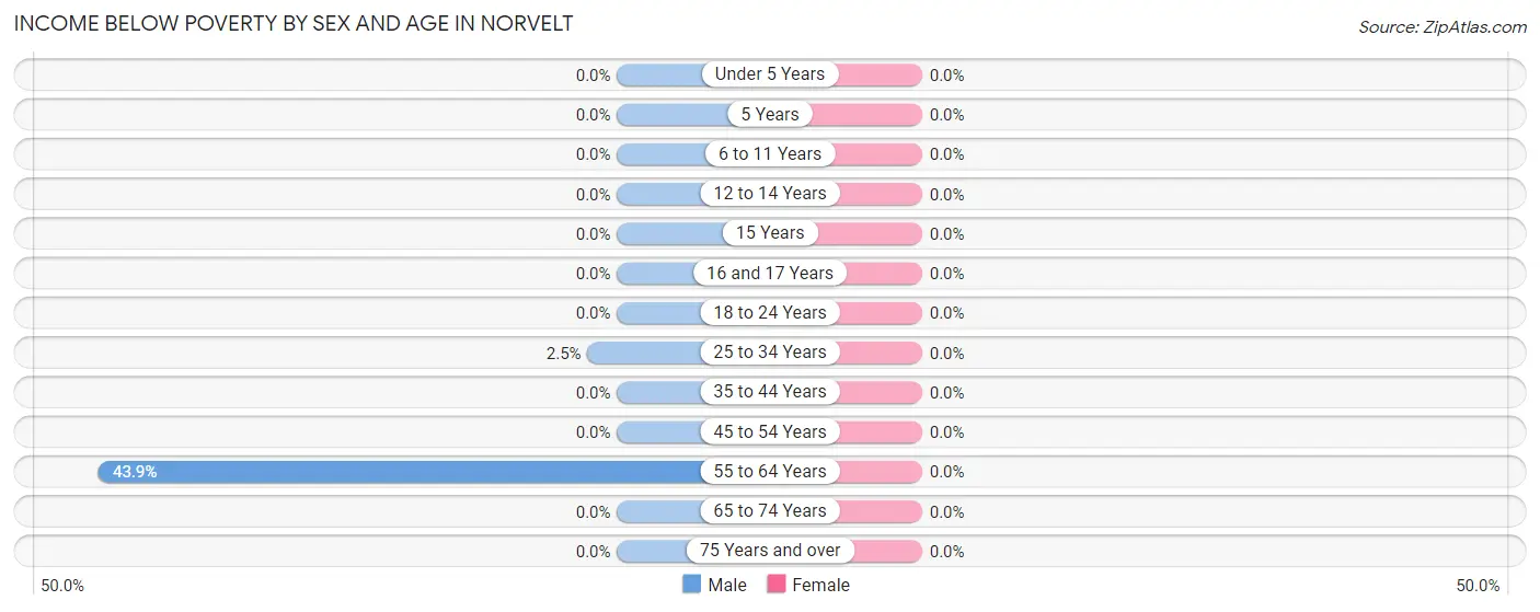 Income Below Poverty by Sex and Age in Norvelt