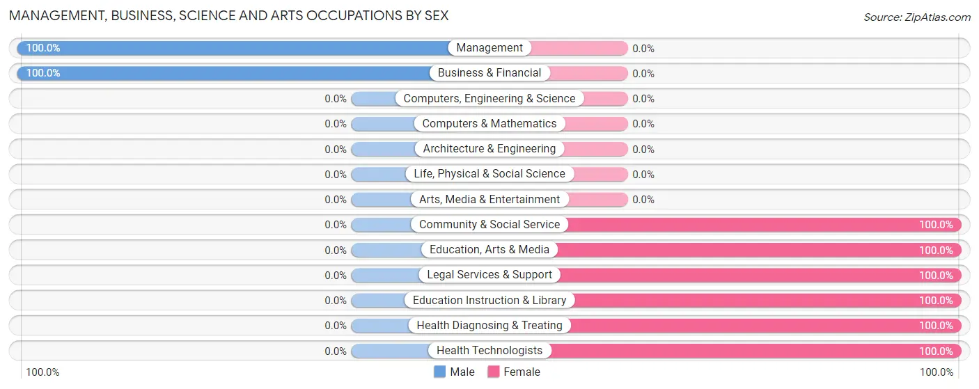 Management, Business, Science and Arts Occupations by Sex in Norvelt