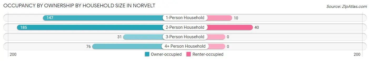 Occupancy by Ownership by Household Size in Norvelt