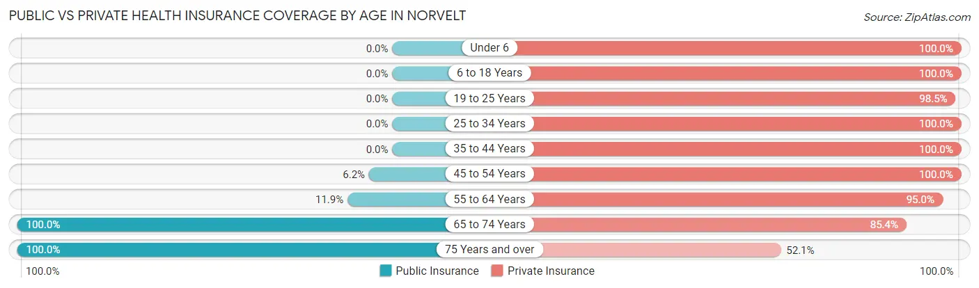 Public vs Private Health Insurance Coverage by Age in Norvelt