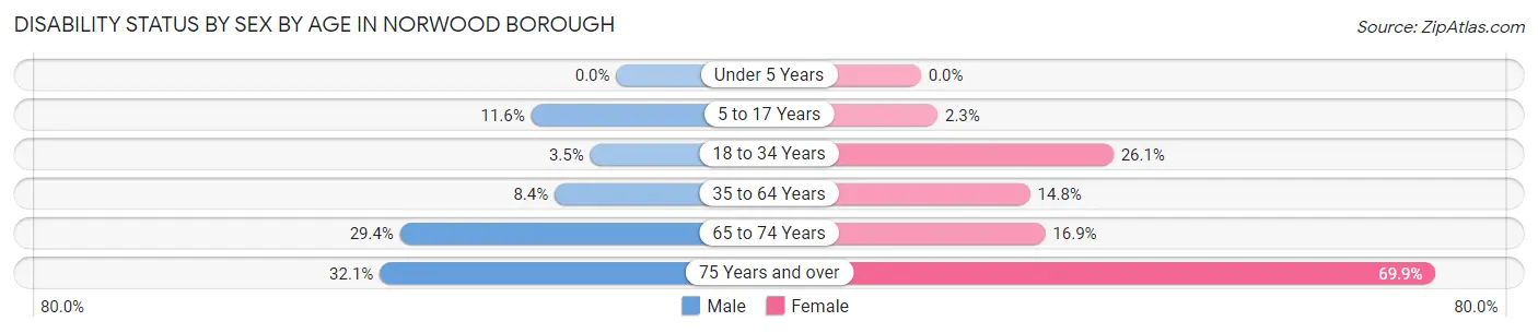 Disability Status by Sex by Age in Norwood borough