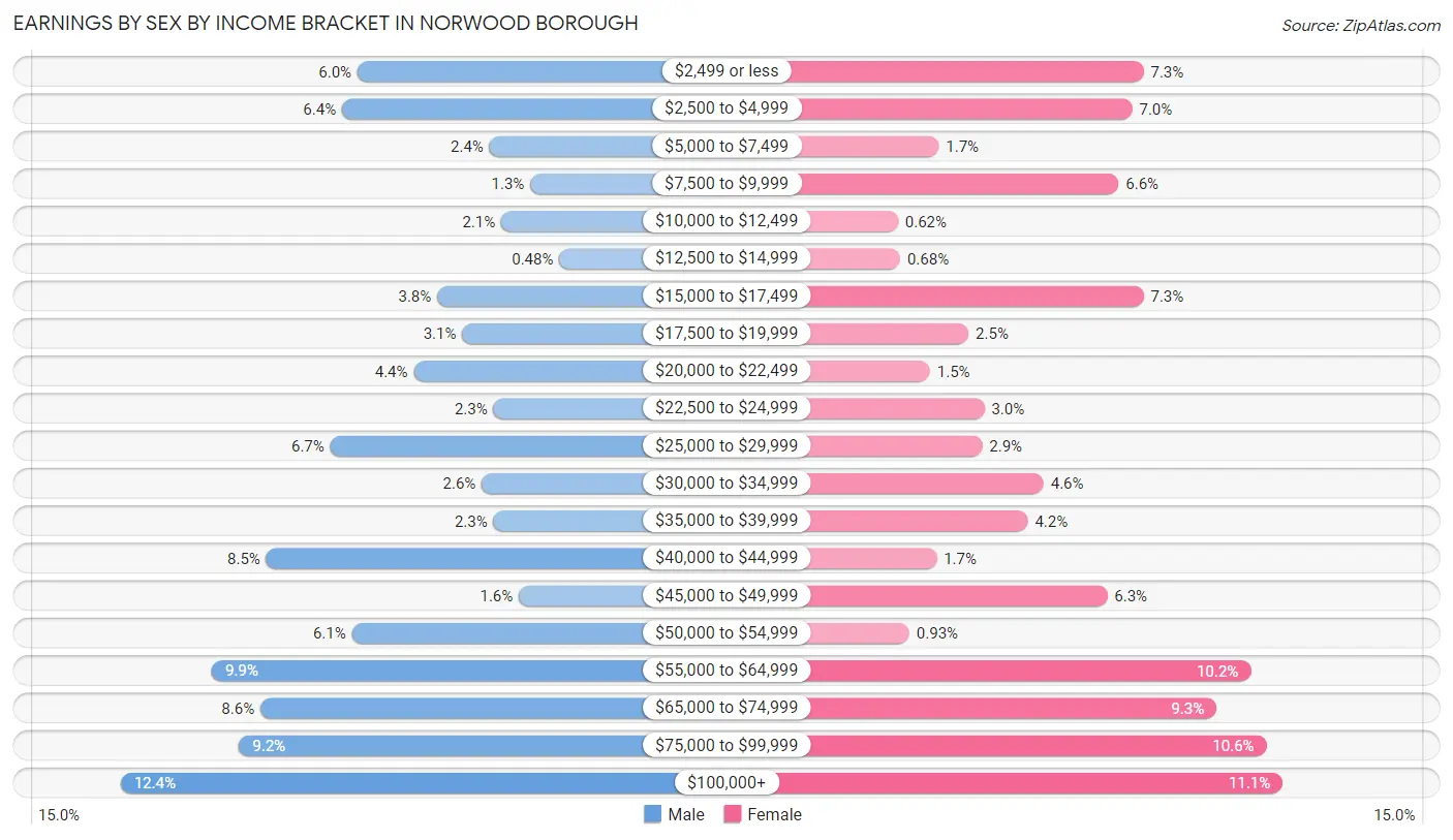 Earnings by Sex by Income Bracket in Norwood borough