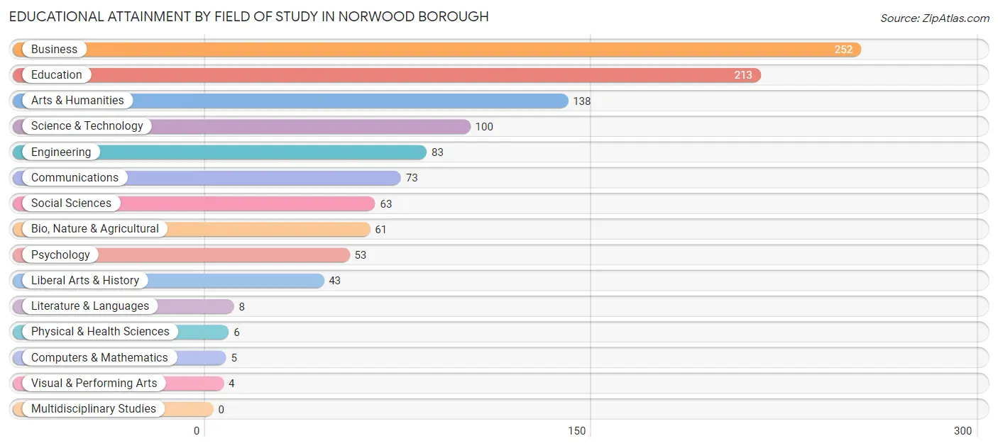 Educational Attainment by Field of Study in Norwood borough