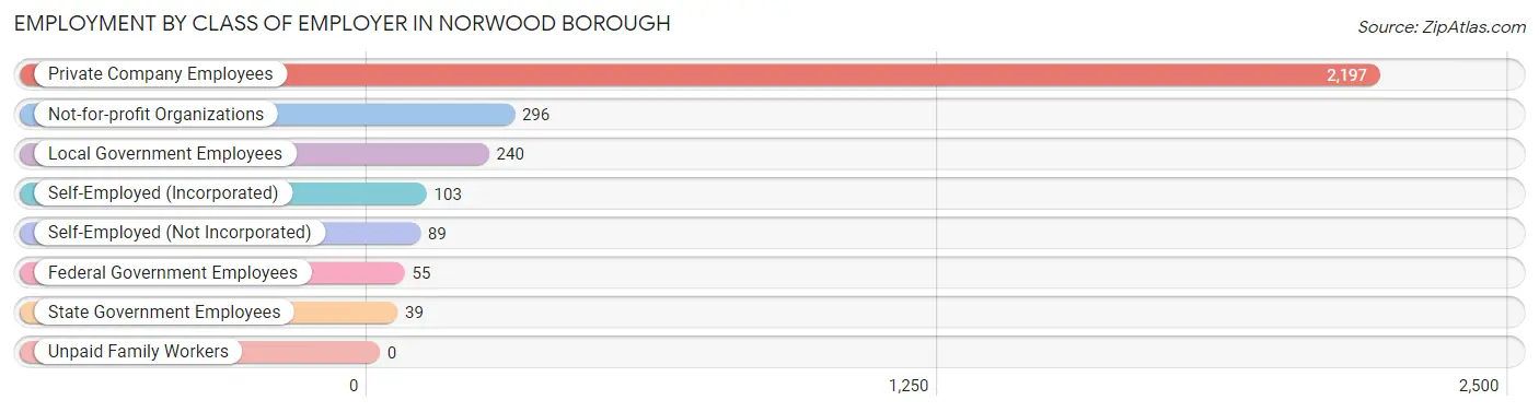 Employment by Class of Employer in Norwood borough