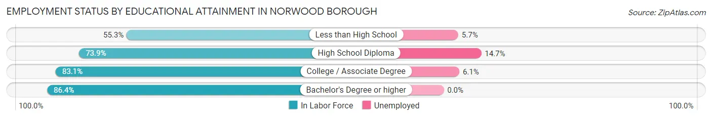 Employment Status by Educational Attainment in Norwood borough
