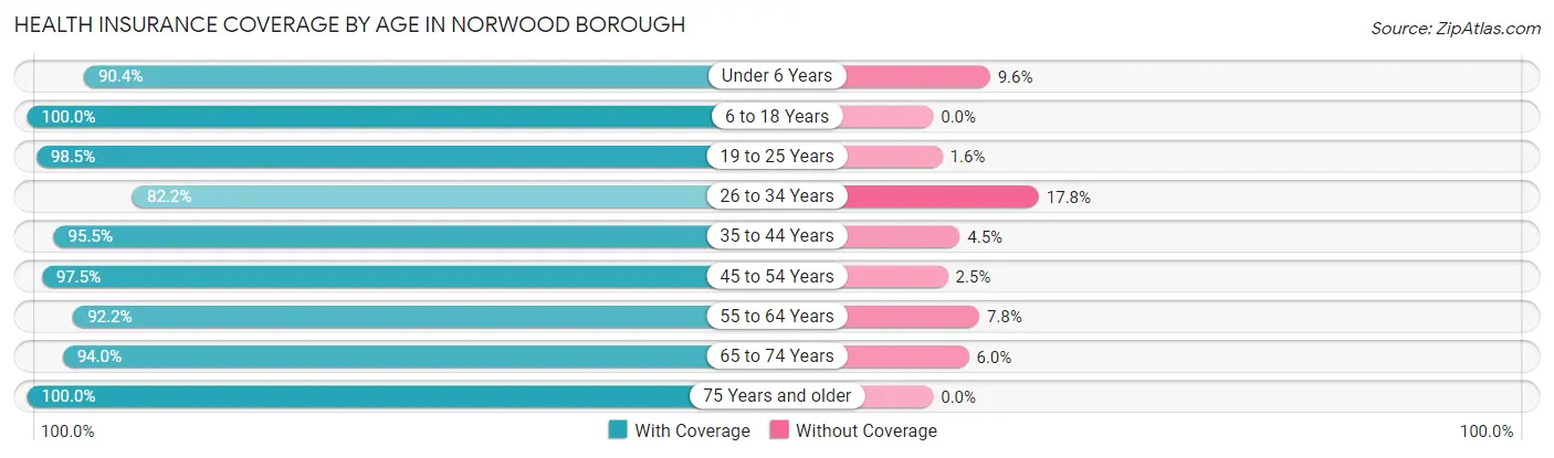 Health Insurance Coverage by Age in Norwood borough