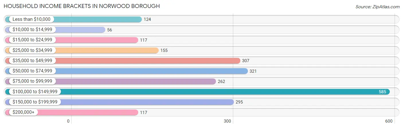 Household Income Brackets in Norwood borough
