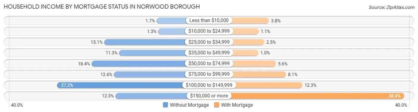 Household Income by Mortgage Status in Norwood borough