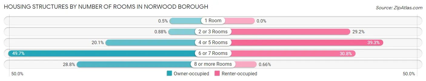 Housing Structures by Number of Rooms in Norwood borough