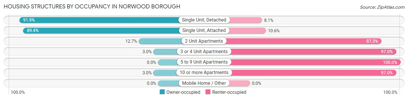 Housing Structures by Occupancy in Norwood borough