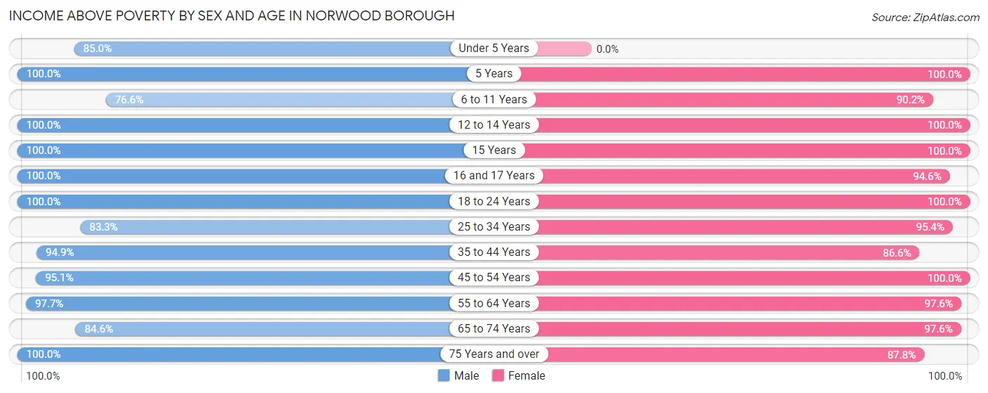 Income Above Poverty by Sex and Age in Norwood borough