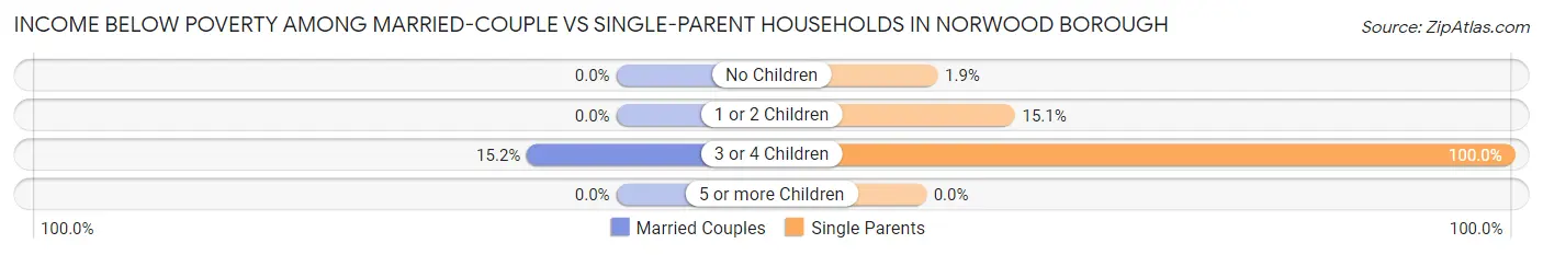 Income Below Poverty Among Married-Couple vs Single-Parent Households in Norwood borough