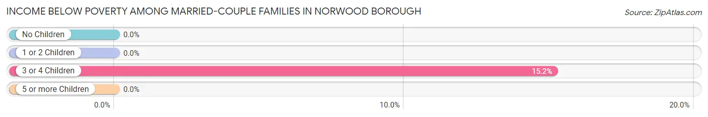 Income Below Poverty Among Married-Couple Families in Norwood borough