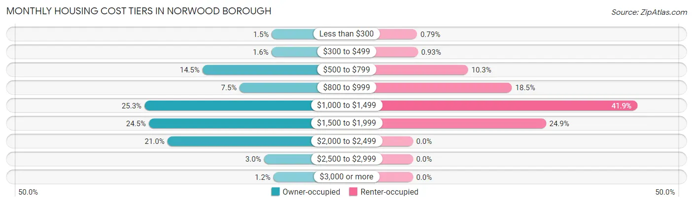 Monthly Housing Cost Tiers in Norwood borough
