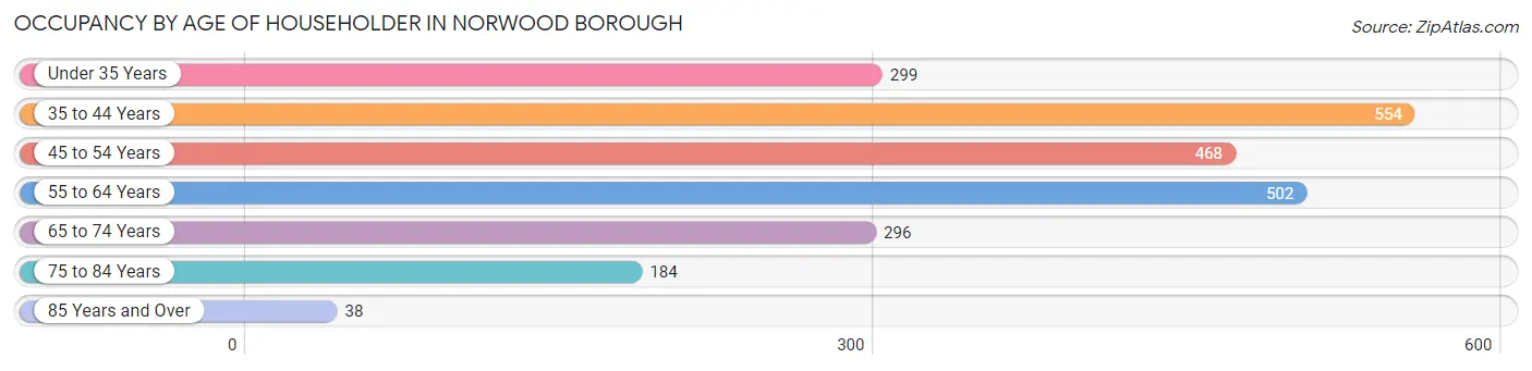 Occupancy by Age of Householder in Norwood borough