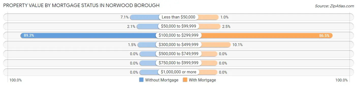 Property Value by Mortgage Status in Norwood borough
