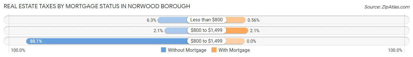 Real Estate Taxes by Mortgage Status in Norwood borough