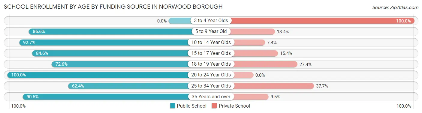 School Enrollment by Age by Funding Source in Norwood borough