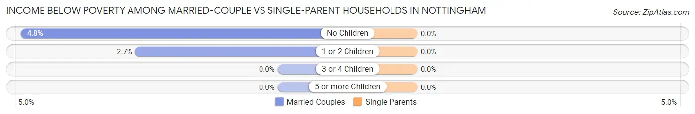 Income Below Poverty Among Married-Couple vs Single-Parent Households in Nottingham