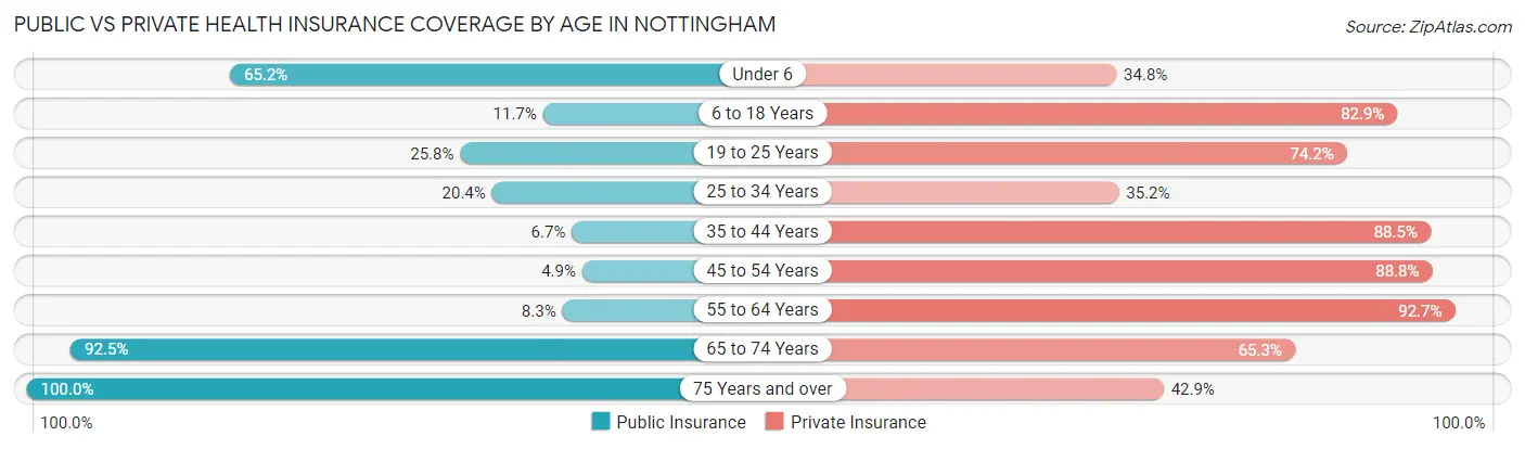 Public vs Private Health Insurance Coverage by Age in Nottingham