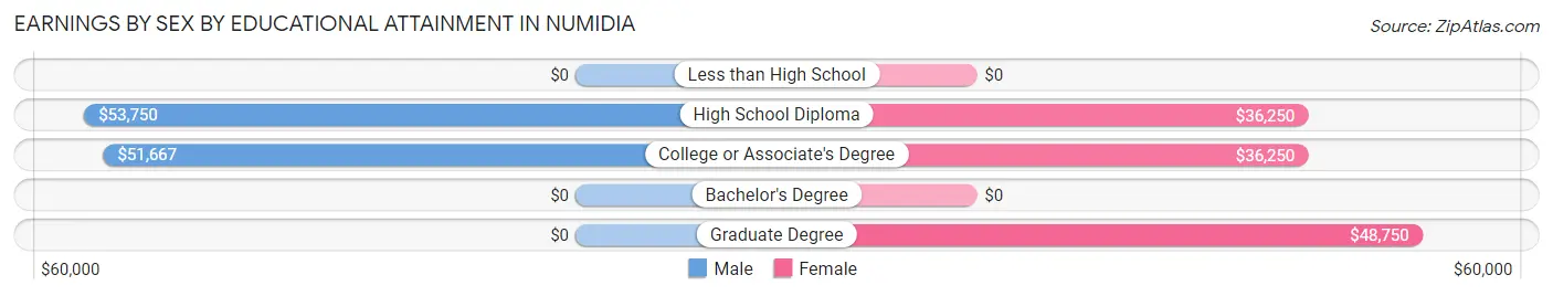 Earnings by Sex by Educational Attainment in Numidia