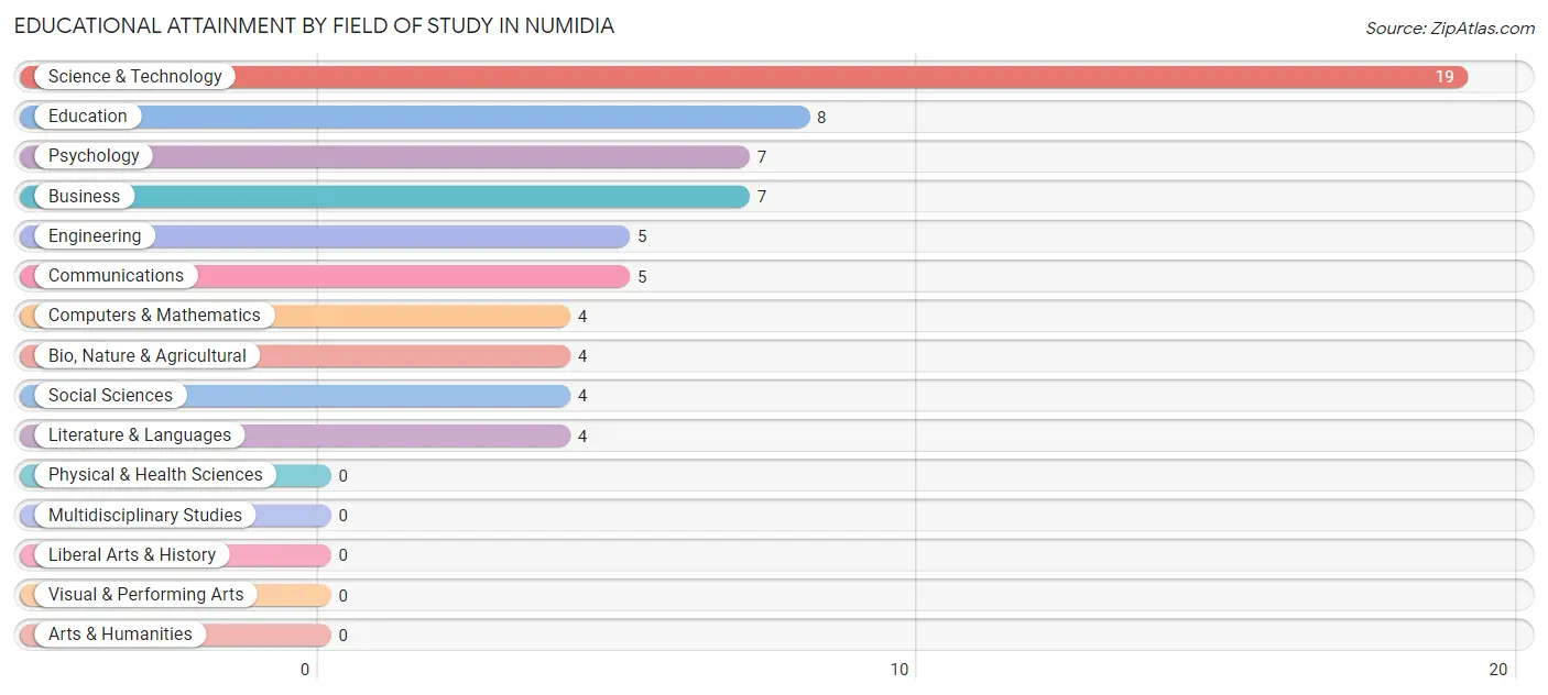 Educational Attainment by Field of Study in Numidia