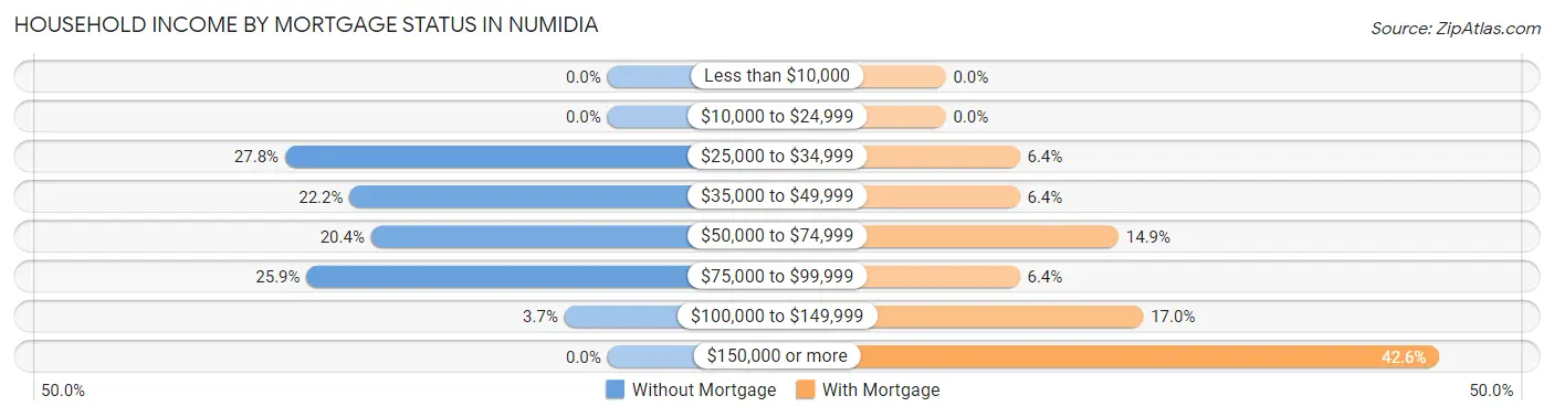 Household Income by Mortgage Status in Numidia