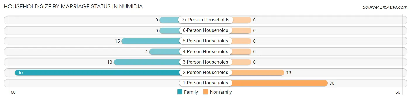 Household Size by Marriage Status in Numidia