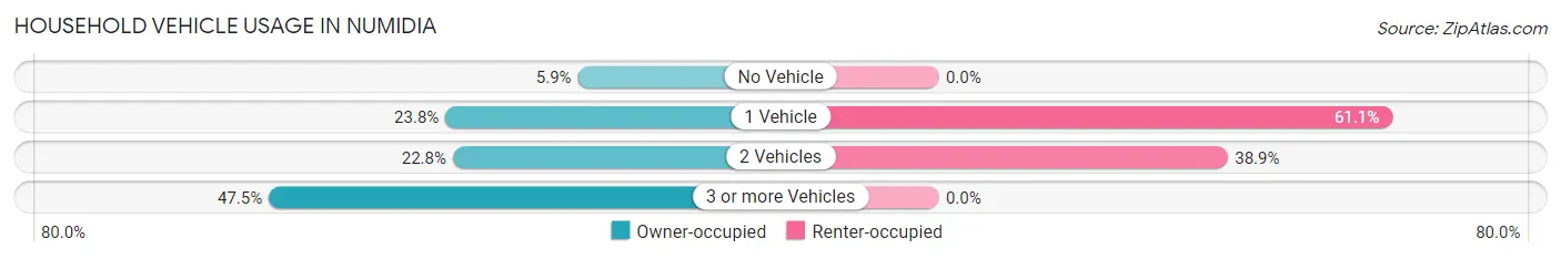 Household Vehicle Usage in Numidia