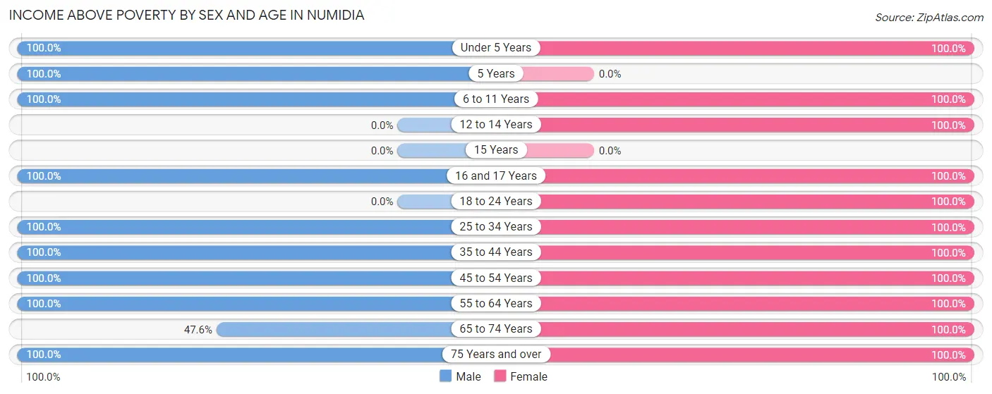 Income Above Poverty by Sex and Age in Numidia