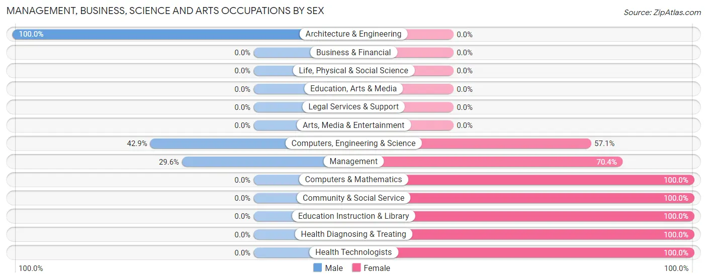 Management, Business, Science and Arts Occupations by Sex in Numidia
