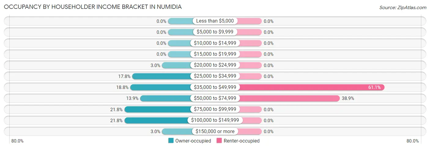 Occupancy by Householder Income Bracket in Numidia